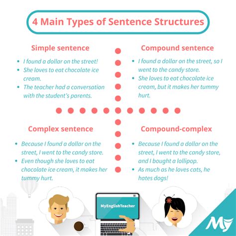 4 Main Types Of Sentence Structures Myenglishteachereu Blog