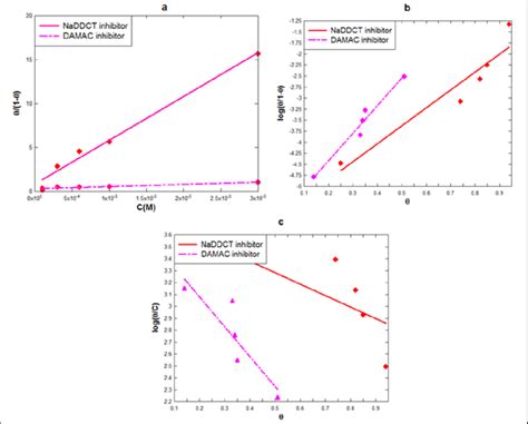 Types Of Adsorption Isotherms A Langmuir B Frumkin And C Temkin