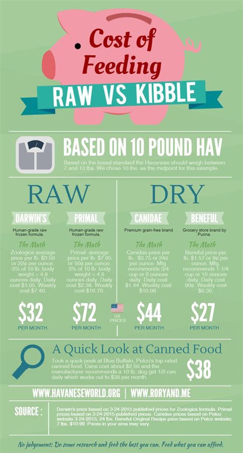 Raw dog food prep or order amount calculator. A Complete Guide To Raw Dog Food Diet | Paw Castle