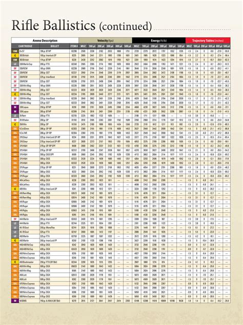 Free 2013 Standard Ballistic Chart Pdf 665kb 6 Pages Page 4
