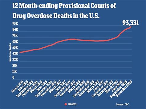 drug overdose deaths increased nearly 30 during 2020 reaching record high 93 000 cdc reveals