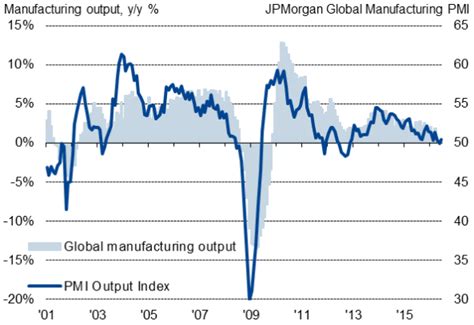 Weak Global Pmi Rounds Off Worst Quarter For Three Years