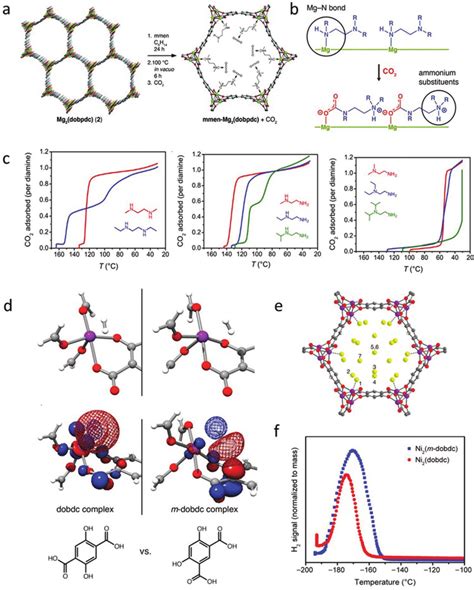 A Postsynthetic Modification Scheme For Diamine Functionalized Mof 74 Download Scientific