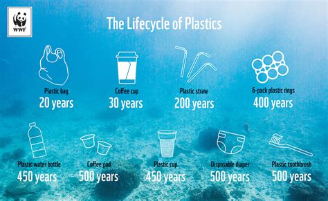 How Long Do Plastics Last In The Environment Global Recycle