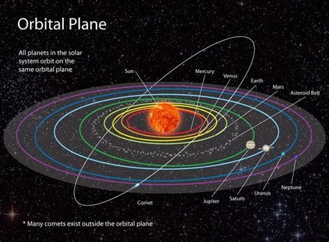 Orbital Plane National Geographic Society