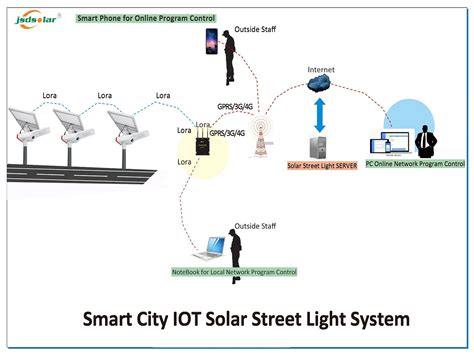 Smart Lighting Iot Solar Street Light Shenzhen Jinsdon Lighting