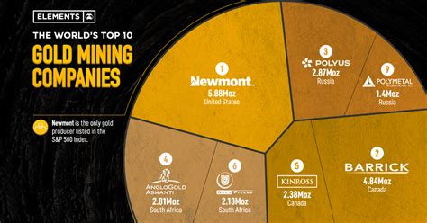 The Worlds Top 10 Gold Mining Companies Elements By Visual Capitalist