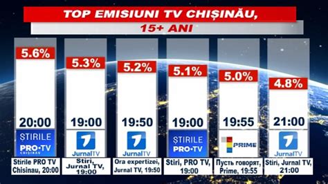 Stirile pro tv 29 noiembrie (ora 20:00). Stirile Pro TV Chisinau de la ora 20:00 - lider de ...