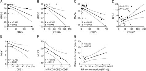 correlations between clinical scales and extracellular vesicle ev download scientific diagram