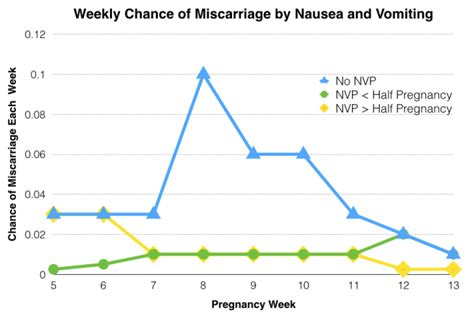 Morning Sickness And Miscarriage How Much Does Nausea Lower Your Risk