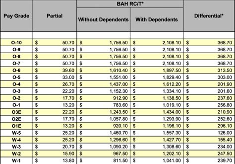 Bah Pay Army 2020 Military Pay Chart 2021