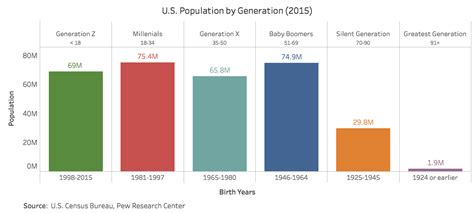 Us Population By Generation Oc Rdataisbeautiful