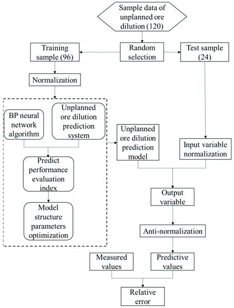 Flowchart Of The Model Training And Testing Download Scientific Diagram