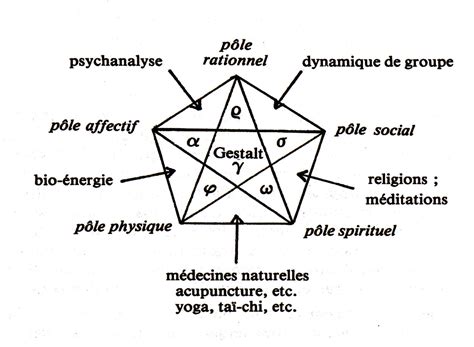 Les Principes Fondamentaux De La Gestalt Thérapie École D Art Thérapie Catherine Jenny