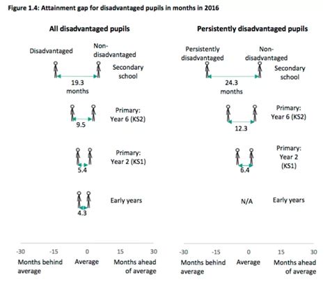 closing attainment gap for disadvantaged pupils will take 50 years