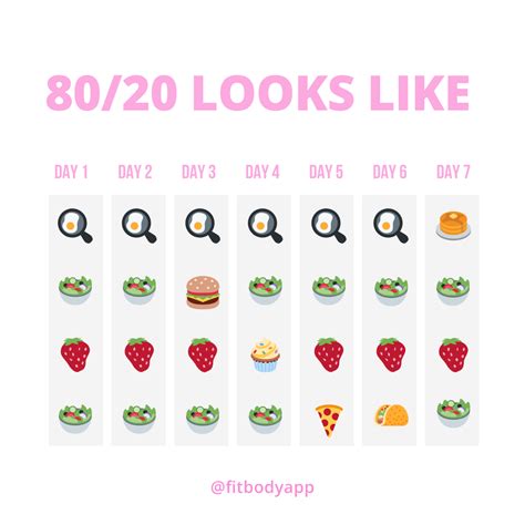 How To Eat The 8020 Way Body Love Group