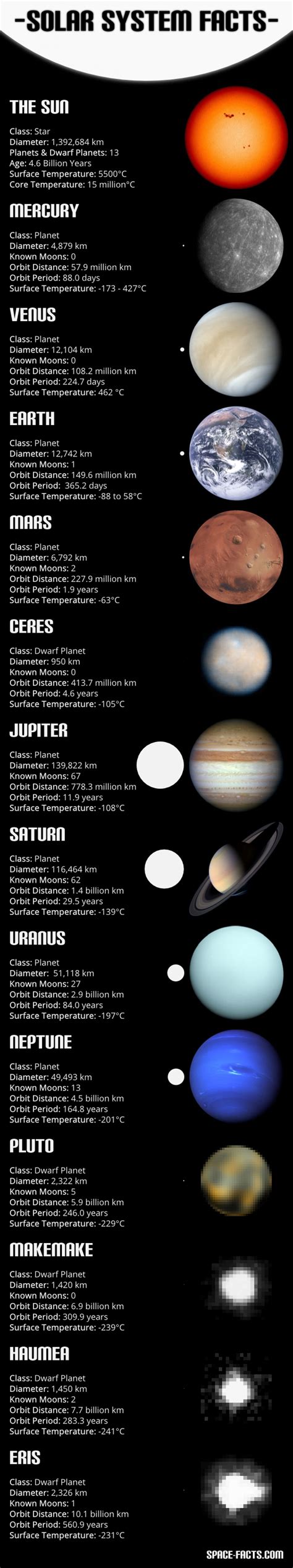 Solar System Facts Infographic Solar System Facts Solar System