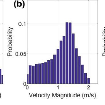 Mean Velocity Probability Distributions For The Center Grid Cell In The Download Scientific
