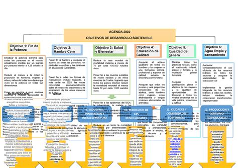Mapa Conceptual Agenda 2030 Agenda 2030 Objetivos De Desarrollo