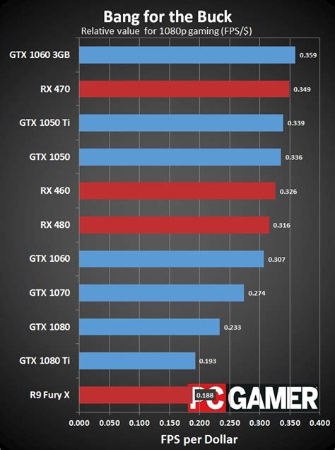 Graphics Card Comparison Chart Sharefreeloads