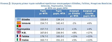 Σούπερ μάρκετ Πόσο κοστίζει στην Ελλάδα σε σύγκριση με άλλες χώρες