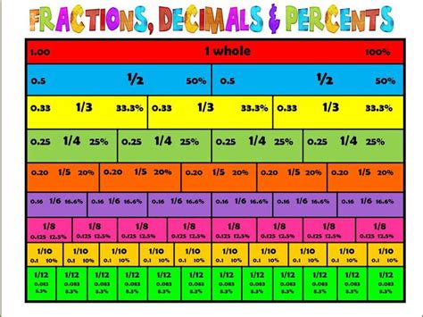 A Helpful Chart For Converting Between Fractions Percentages And