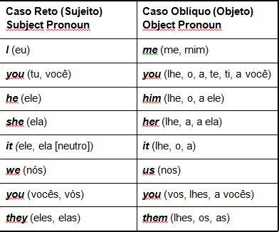 Resultado De Imagem Para Pronomes Obliquos Em Ingles Pronomes Pronomes Em Ingles Dicas De Ingles