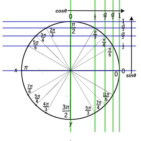 Unit Circle By Foxboyprower On Deviantart