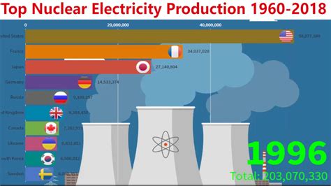 Nuclear Electricity Production Countries 1960 2018 Youtube