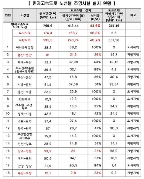 민자고속도로 '논산-천안'‧'옥산-오창' 조명설치율 가장 ...
