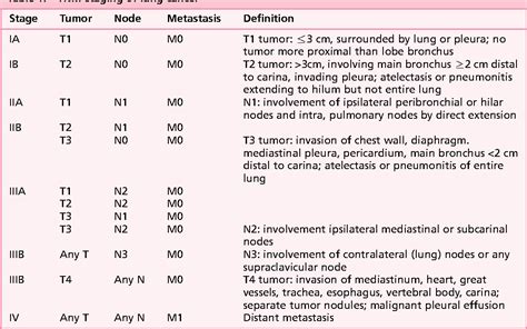 Staging Of Lung Cancer Semantic Scholar