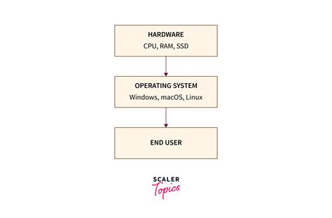 Evolution Of Operating System Scaler Topics
