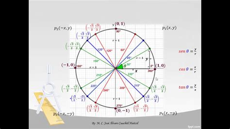 Funciones Y Razones Trigonométricas Circulo Unitario Youtube