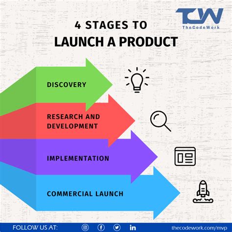 4 Stages To Launch A Product Thecodework