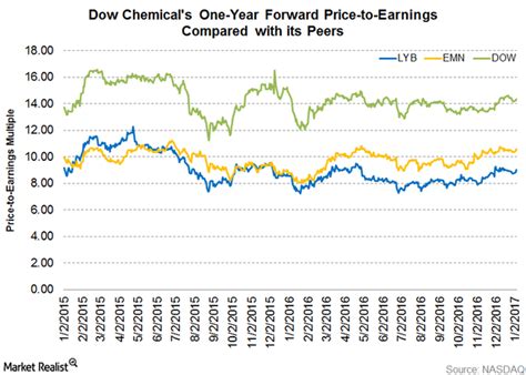 How Is Dow Chemical Valued Compared To Its Peers