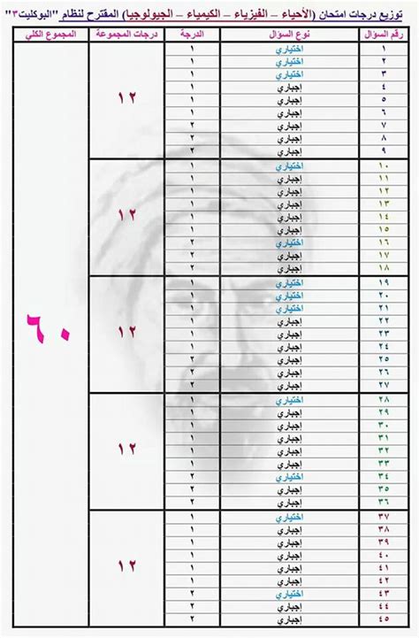 لطلاب الشهادة الاعدادية نقدم لكم توزيع درجات جميع مواد الصف الثالث الاعدادى لنصف العام الدراسى 2021 والمجموع الخاص بالشهادة الاعدادية للفصل الدراسى الاول والفرق بين مواد النجاح والرسوب والمواد التي تضاف إلى المجموع. نموذج اجابة امتحان الأحياء الثانويه العامه 2019 - جريدة ...