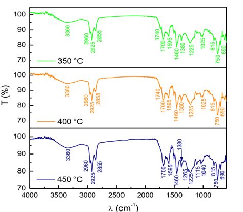 Espectros de Infravermelho dos bio óleos obtidos SANAOH Download Scientific Diagram