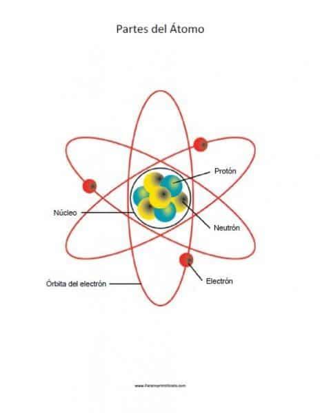 ¿qué Es Un átomo