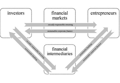 a framework for sustainable finance download scientific diagram