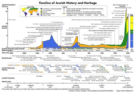 Jewish History Timeline Free Download And Print