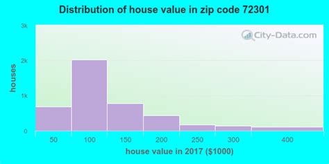 Zip code 72301 is located in west memphis, arkansas. 72301 Zip Code (West Memphis, Arkansas) Profile - homes ...