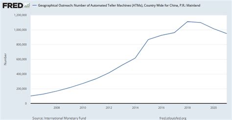 Geographical Outreach Number Of Automated Teller Machines Atms
