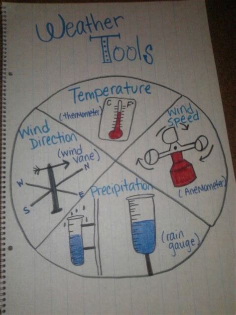Weather Tools Weather Tools Science Anchor Charts