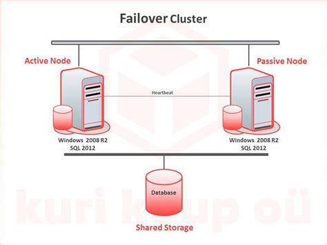 Sql Server High Availability And Disaster Recovery Step By Step Guide Riset