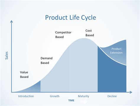 Adjusting Your Pricing Strategy To The Product Life Cycle Stage