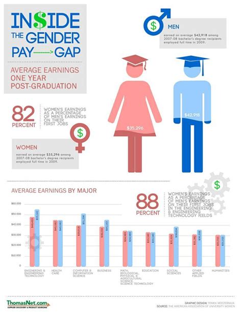 Tips Gender Gap In The Workplace Statistics Trends