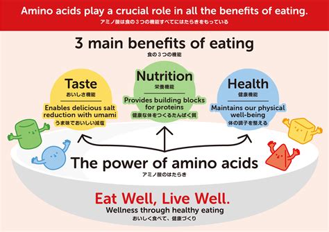 How Amino Acids Can Solve The Worlds Health And Nutrition Challenges