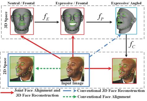 Joint Face Alignment And 3d Face Reconstruction With Application To