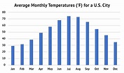 Average Monthly Temperatures Us Map