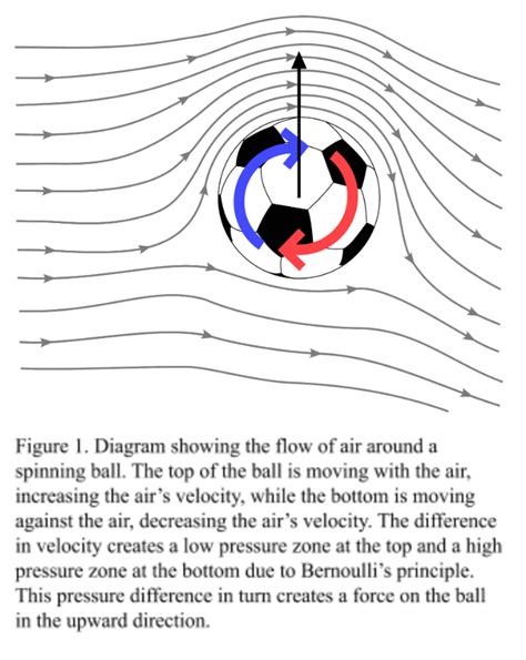 Setting The Curve The Magnus Effect And Its Applications Usc Viterbi